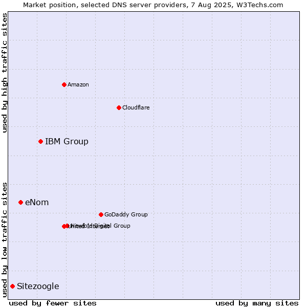 Market position of IBM Group vs. eNom vs. Sitezoogle