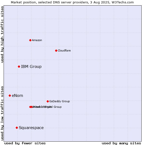 Market position of IBM Group vs. Squarespace vs. eNom