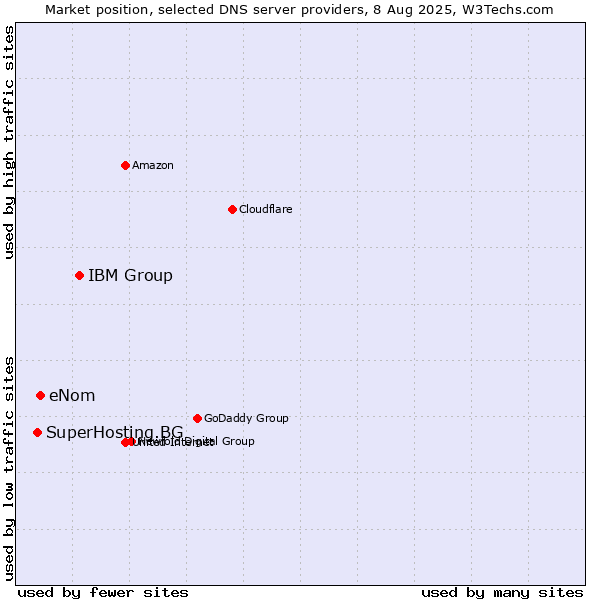 Market position of IBM Group vs. eNom vs. SuperHosting.BG
