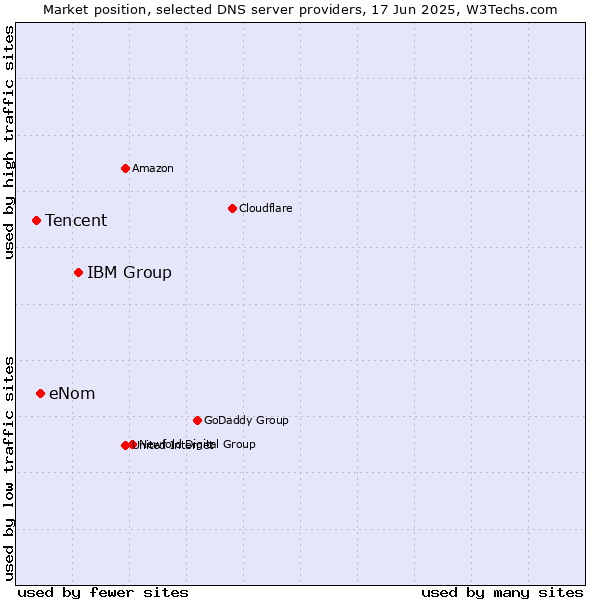 Market position of IBM Group vs. eNom vs. Tencent