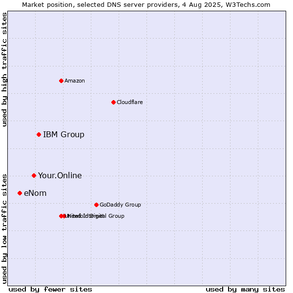 Market position of IBM Group vs. Your.Online vs. eNom