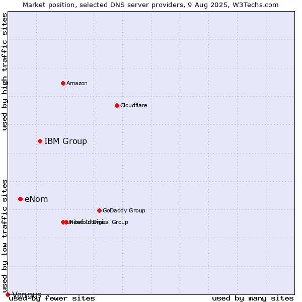 Market position of IBM Group vs. eNom vs. Vangus