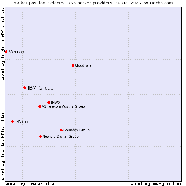 Market position of IBM Group vs. eNom vs. Verizon