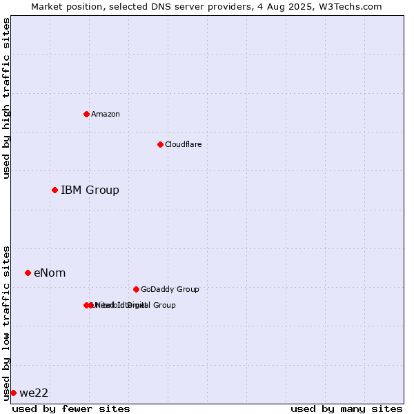 Market position of IBM Group vs. eNom vs. we22
