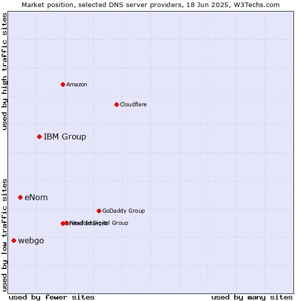 Market position of IBM Group vs. eNom vs. webgo
