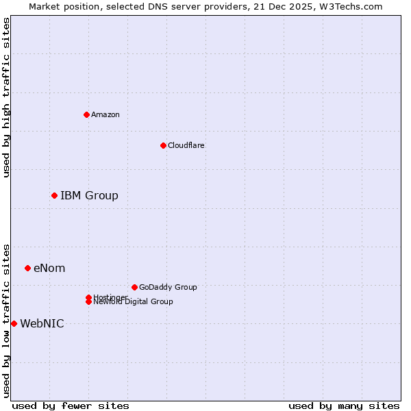 Market position of IBM Group vs. eNom vs. WebNIC