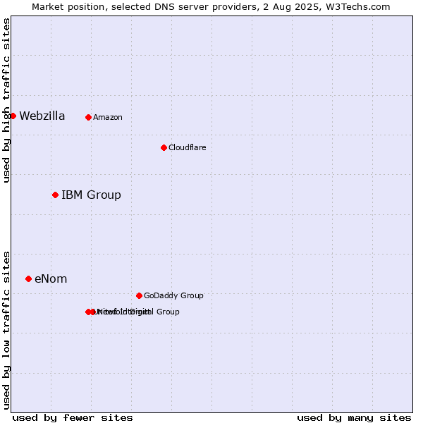 Market position of IBM Group vs. eNom vs. Webzilla