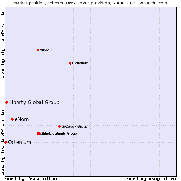 Market position of eNom vs. Liberty Global Group vs. Octenium