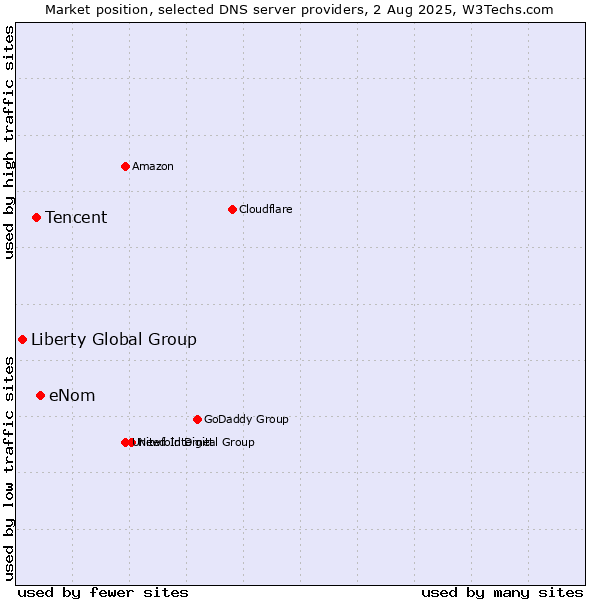Market position of eNom vs. Tencent vs. Liberty Global Group