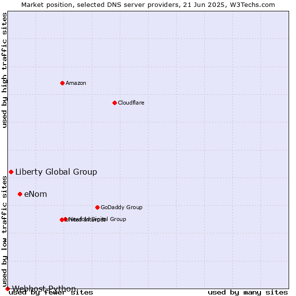 Market position of eNom vs. Liberty Global Group vs. Webhost Python