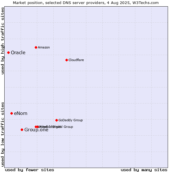 Market position of Group.one vs. eNom vs. Oracle