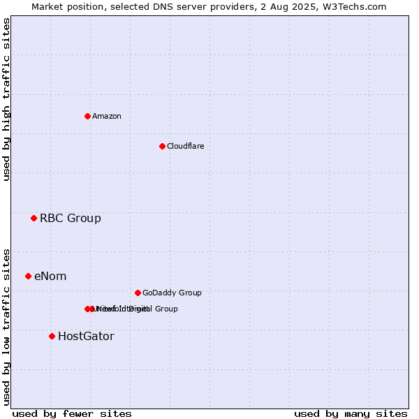 Market position of HostGator vs. RBC Group vs. eNom