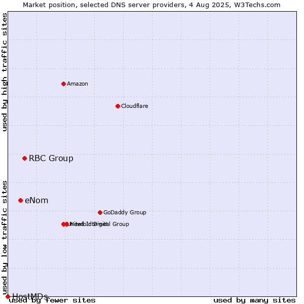 Market position of RBC Group vs. eNom vs. HostMDs