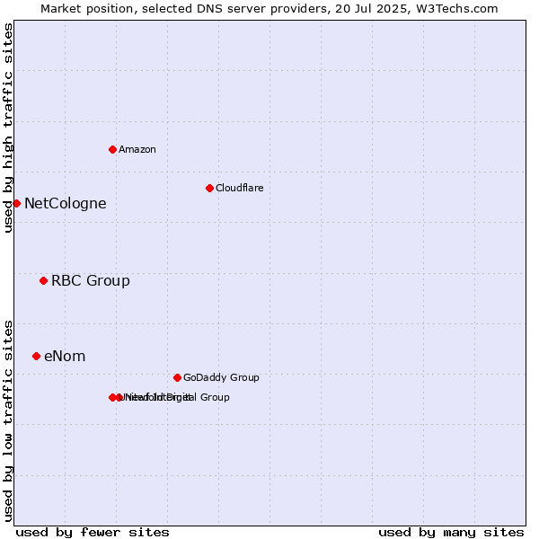 Market position of RBC Group vs. eNom vs. NetCologne