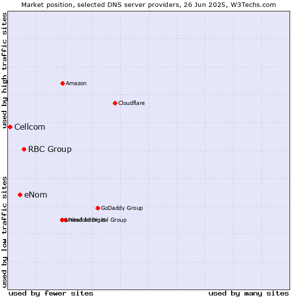 Market position of RBC Group vs. eNom vs. Cellcom