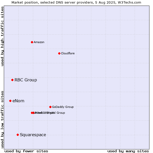 Market position of Squarespace vs. RBC Group vs. eNom