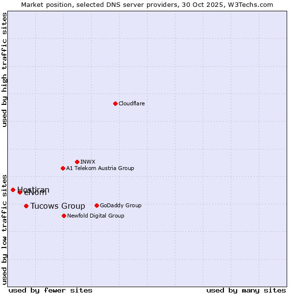 Market position of Tucows Group vs. eNom vs. Hostiran