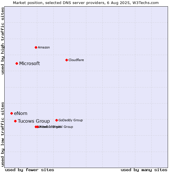 Market position of Microsoft vs. Tucows Group vs. eNom