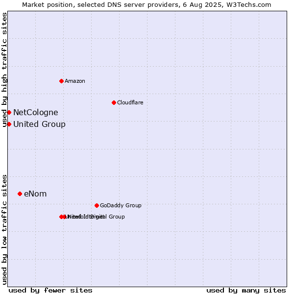 Market position of eNom vs. NetCologne vs. United Group