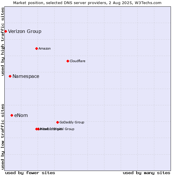 Market position of eNom vs. Namespace vs. Verizon Group