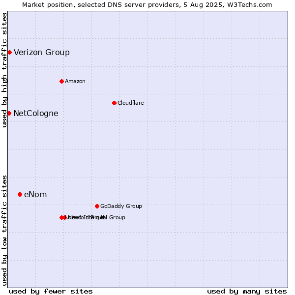 Market position of eNom vs. Verizon Group vs. NetCologne