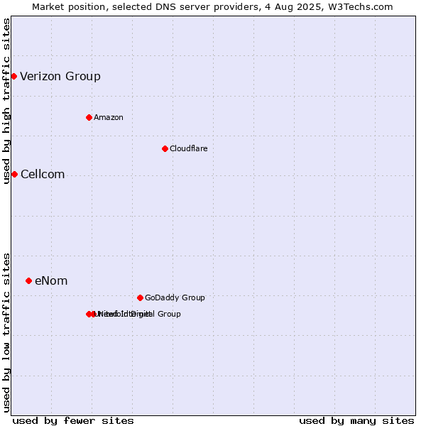 Market position of eNom vs. Cellcom vs. Verizon Group