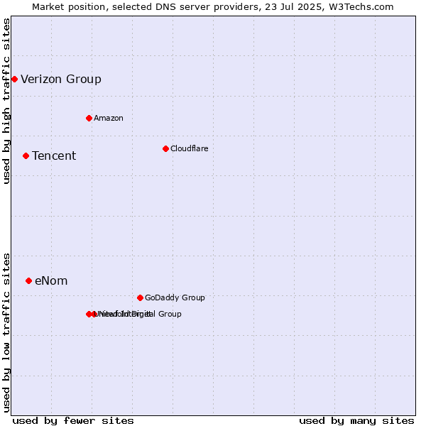 Market position of eNom vs. Tencent vs. Verizon Group