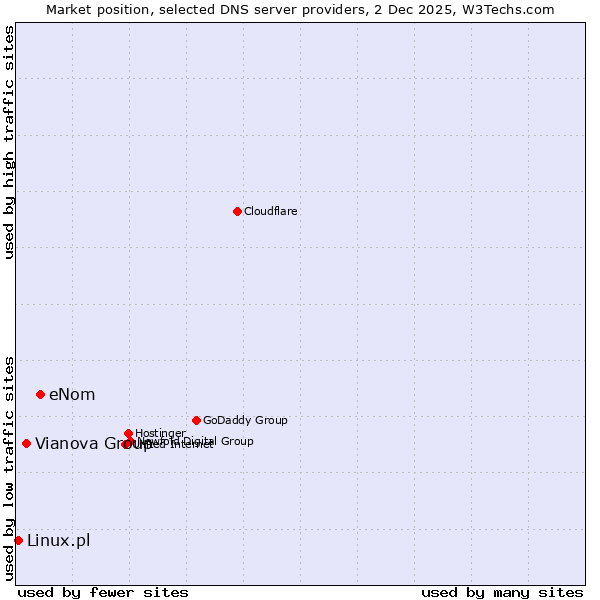 Market position of eNom vs. Vianova Group vs. Linux.pl