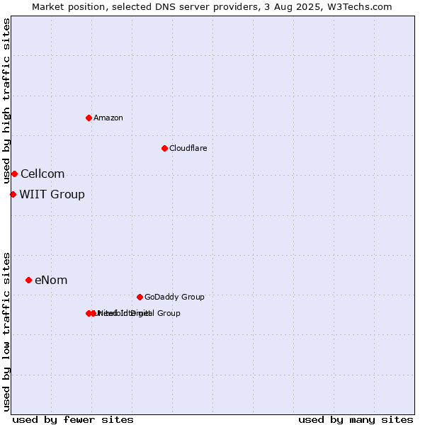 Market position of eNom vs. Cellcom vs. WIIT Group