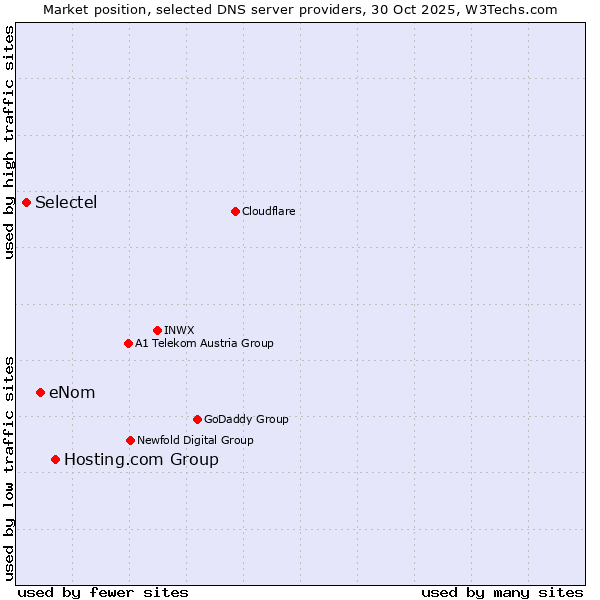 Market position of Hosting.com Group vs. eNom vs. Selectel