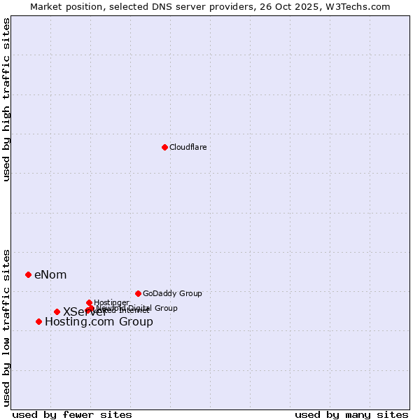 Market position of XServer vs. Hosting.com Group vs. eNom