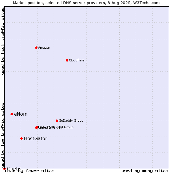 Market position of HostGator vs. eNom vs. Guebs