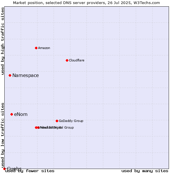 Market position of eNom vs. Namespace vs. Guebs
