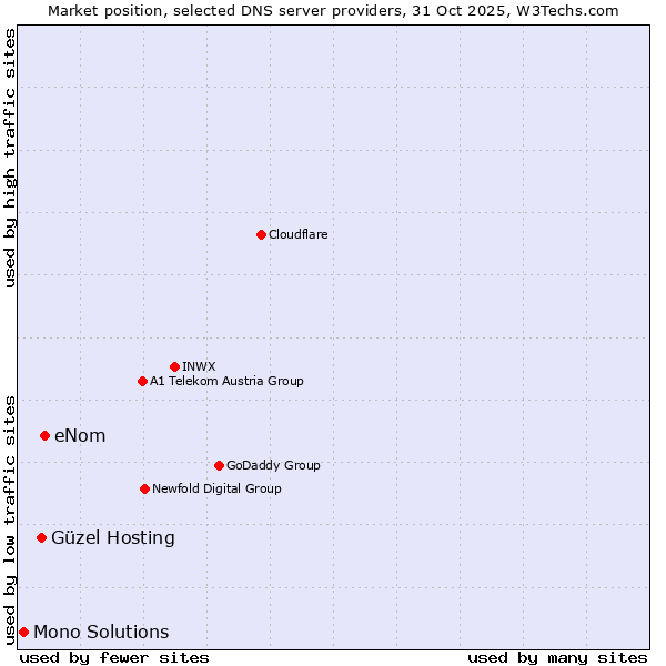 Market position of eNom vs. Güzel Hosting vs. Mono Solutions