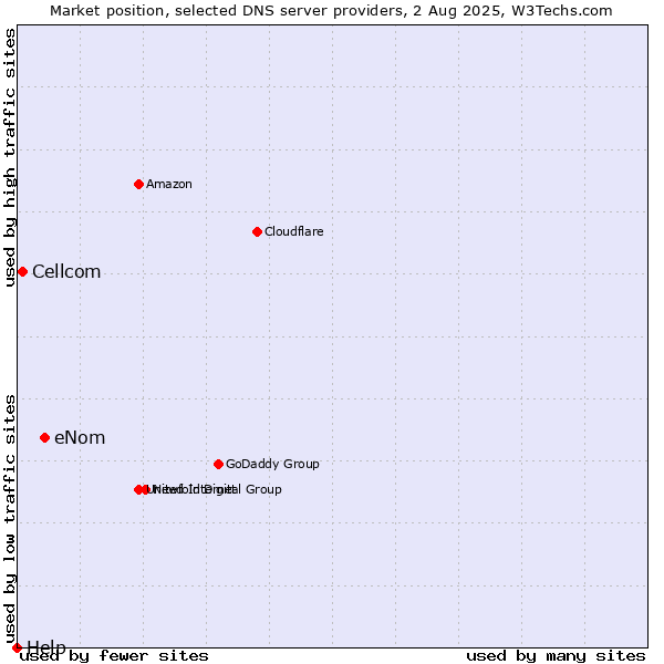 Market position of eNom vs. Cellcom vs. Help