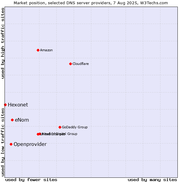 Market position of eNom vs. Openprovider vs. Hexonet