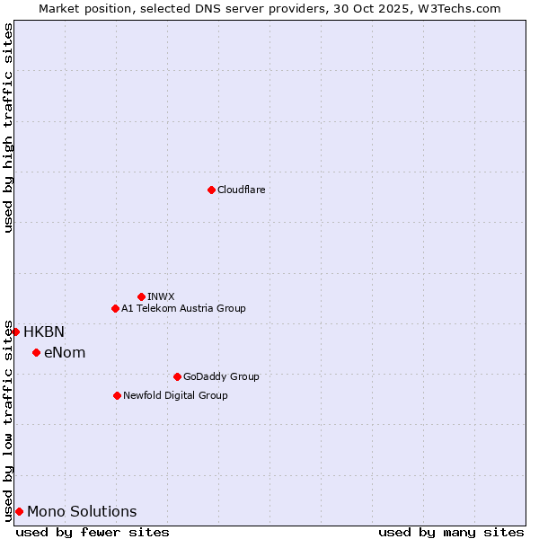 Market position of eNom vs. Mono Solutions vs. HKBN