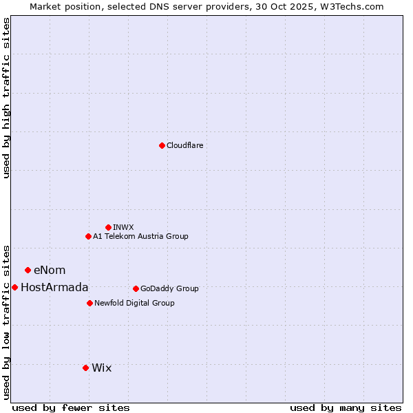 Market position of Wix vs. eNom vs. HostArmada