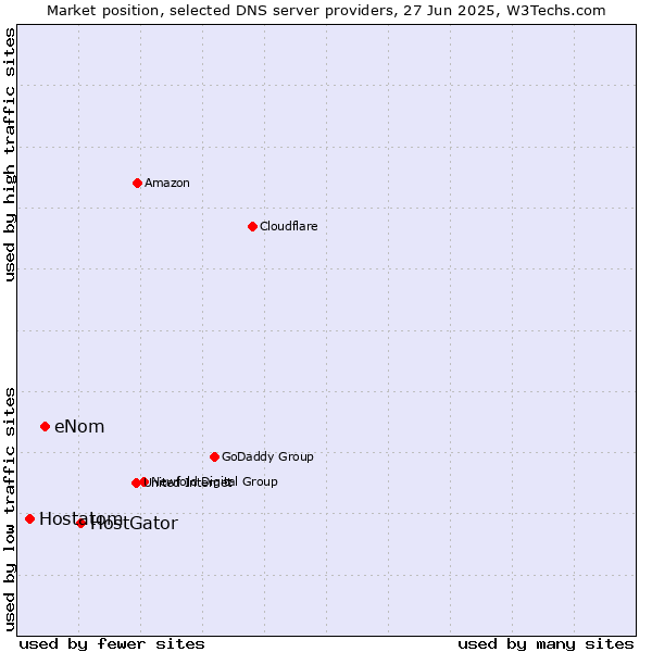 Market position of HostGator vs. eNom vs. Hostatom