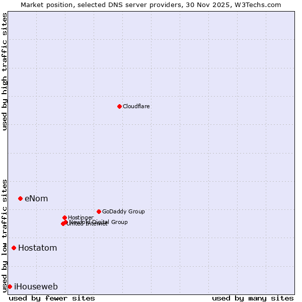 Market position of eNom vs. Hostatom vs. iHouseweb