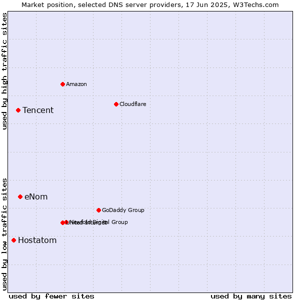 Market position of eNom vs. Tencent vs. Hostatom