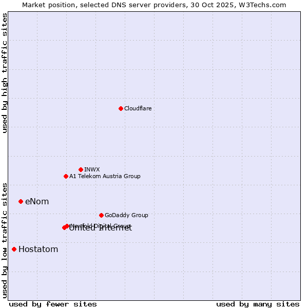 Market position of United Internet vs. eNom vs. Hostatom