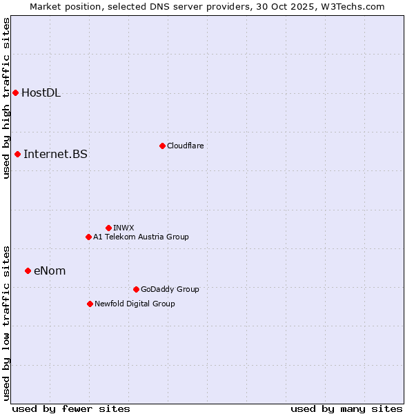 Market position of eNom vs. Internet.BS vs. HostDL
