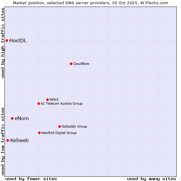 Market position of eNom vs. Keliweb vs. HostDL
