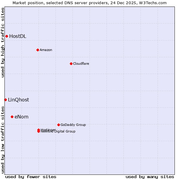 Market position of eNom vs. HostDL vs. LinQhost