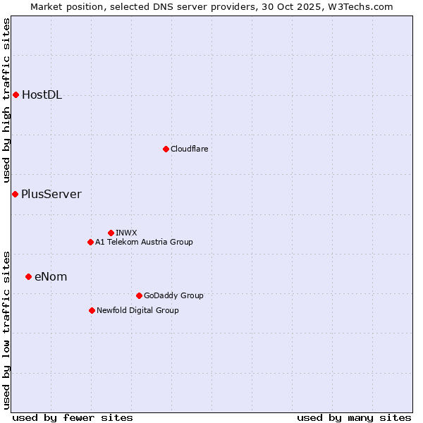 Market position of eNom vs. HostDL vs. PlusServer