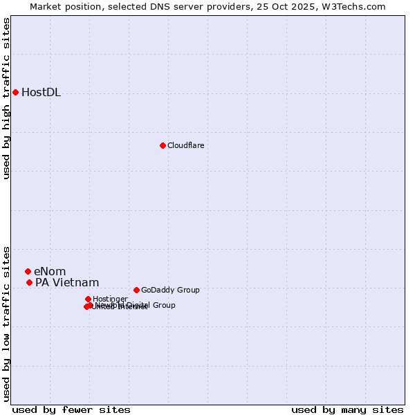 Market position of PA Vietnam vs. eNom vs. HostDL