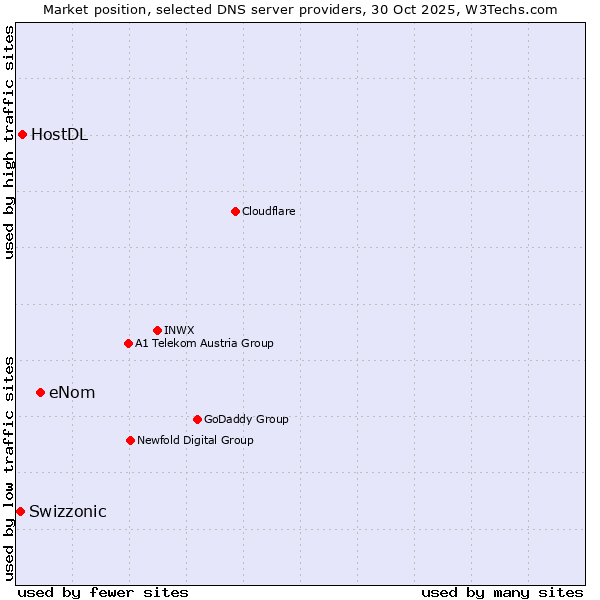Market position of eNom vs. HostDL vs. Swizzonic