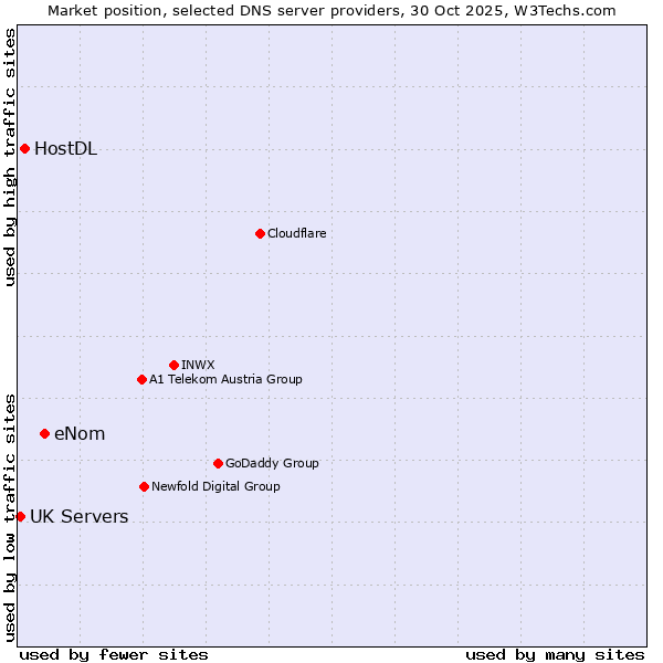Market position of eNom vs. HostDL vs. UK Servers