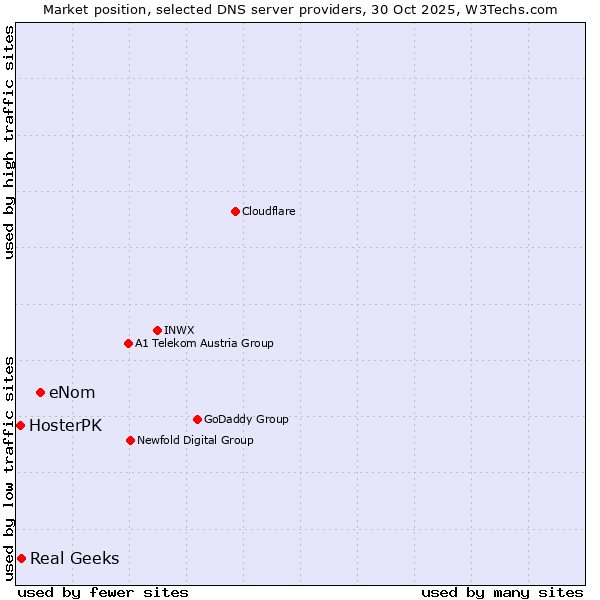 Market position of eNom vs. Real Geeks vs. HosterPK
